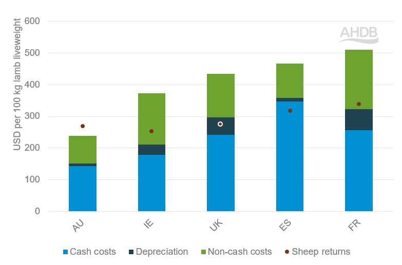 Stacked bar graph to show sheep production costs and revenue in the UK and top exporters